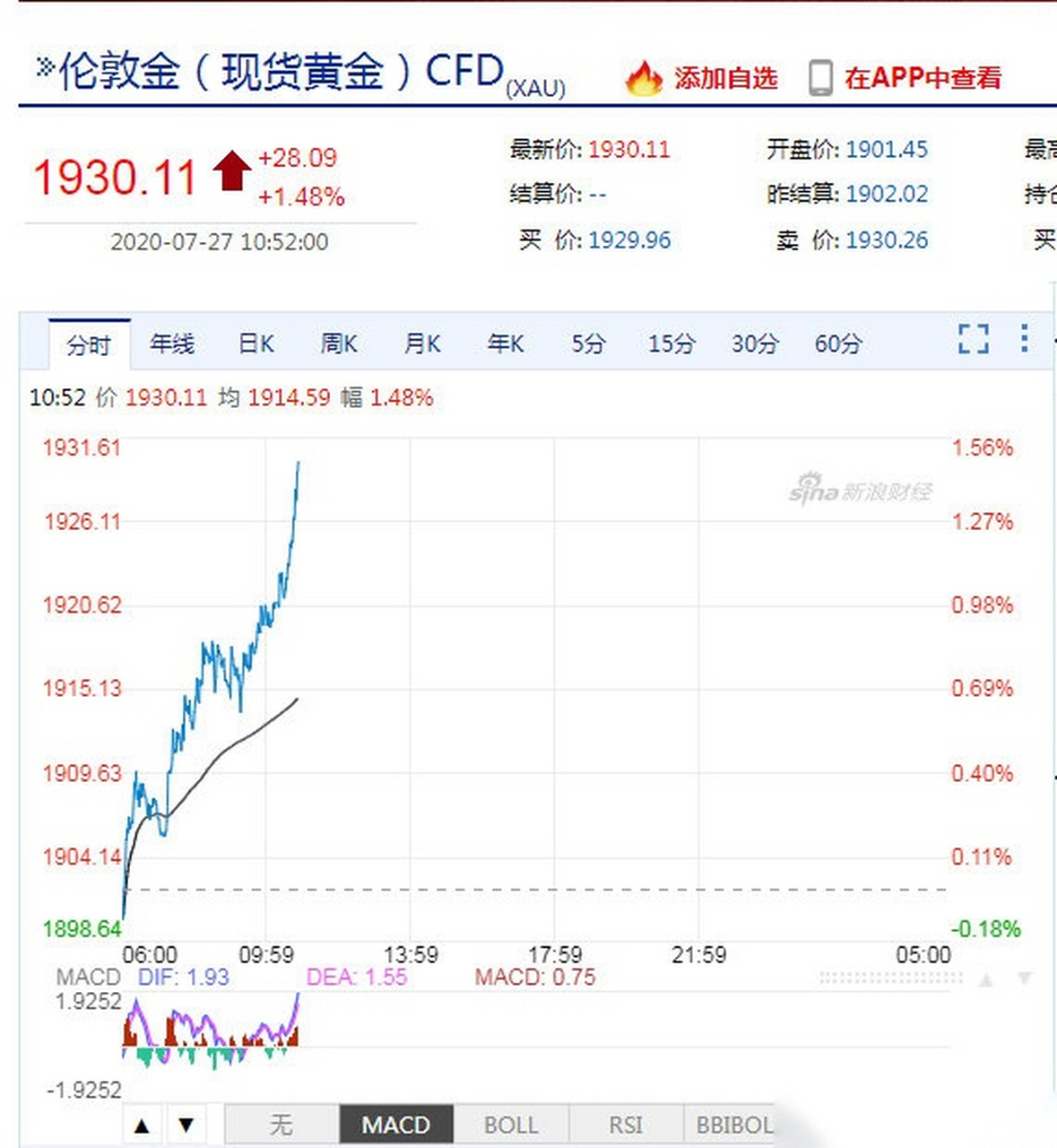 现货黄金势如破竹，刷新历史高点直逼3060美元大关！